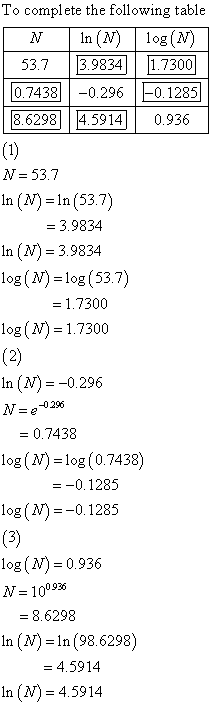 To complete the following table | in (M) | log(N) 53.7 3.9 0.7438 -0.296 0.1285 8.6298 4.59140.936 In (N)-In(53.7) In (M)-3.9834 log (N)- log (53.7) log (M) 1.7300 In (N)--0.296 3.9834 -1.7300 -0296 = 0.7438 log(N)- log (0.7438) 0.1285 log (N)--0.1285 log (M) 0.936 V-10 0936 = 8.6298 In (M)-In (98 6298) 4.5914 In (N) 4.5914