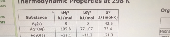 ins Thermodynamic Properties at 298 K ants AG° S° Org ses nts Substance Ag(s) Ag+(aq) AGO(s) AH kJ/mol 0 105.8 kJ/mol J/(mol-