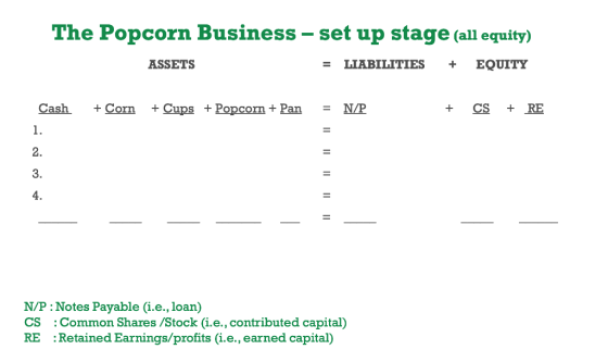 The Popcorn Business - set up stage (all equity) ASSETS = LIABILITIES + EQUITY Cash + Corn + Cups + Popcorn + Pan = N/P + CS