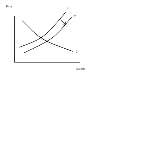 Price S Quantity