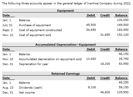 The following three accounts appear in the general ledger of Ivanhoe Company during 2022. Equipment Date Debit Credit Balance