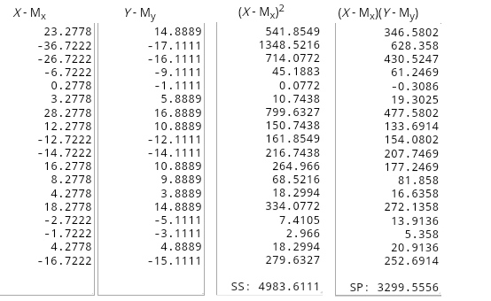 Y- My X-MX 23.2778 36.7222 26.7222 -6.7222 0.2778 3.2778 28.2778 12.2778 -12.7222 - 14.7222 16.2778 8.2778 4.2778 18.2778 -2.