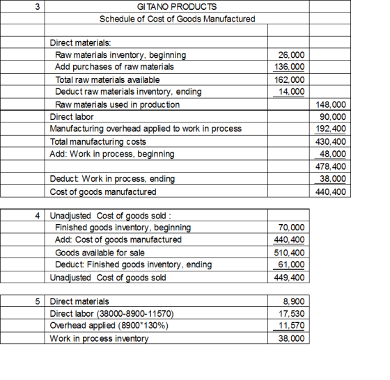 GI TANO PRODUCTS Schedule of Cost of Goods Manufactured 26.000 136,000 162,000 14,000 Direct materials: Raw materials invento