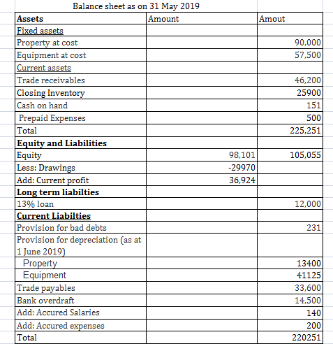 Amout 90,000 57,5001 46,200 259001 1511 5001 225,251 105,055 Balance sheet as on 31 May 2019 Assets Amount Fixed assets Prope