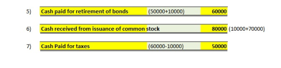 5) Cash paid for retirement of bonds (50000+10000) 60000 6) Cash received from issuance of common stock 80000 (10000+70000) 7) Cash Paid for taxes 50000