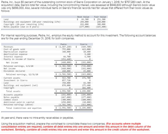 Padre, Inc., buys 80 percent of the outstanding common stock of Sierra Corporation on January 1, 2018, for $757,280 cash. At the acquisltion date, Slerras total fair value, Including the noncontrolling Interest, was assessed at $946,600 although Sierras book value was only $696,000. Also, several IndMMdual tems on Slerras financlal records had falr values that differed from thelr book values as follows: Land Buildings and equipnent (18-year remaining life) Copyright (28-year remaining life) Notes payable (due in 8 years) Book Value Fair Value $ 66,388 251,308 248,888 388,888 (177,88) (165,488) 294,800 192,800 For Internal reporting purposes, Padre, Inc., employs the equity method to account for this Investment. The following account balances are for the year ending December 31, 2018, for both companles. Revenues Cost of goods sold Depreciation expense Amortization expense Interest expense Equity in income of Sierra $ (1,447,268) (649,588) 755,868 348,888 423 , еее 18,488 9,680 6,500 44,780 152,448 Net income $ (468,868) $ 192,888) Retained earnings, 1/1/18 Net income S (1,382,588) (536,800) (192,888) (468,868) 266,886 Dividends declared 65,888 s (1,582,588) $ (663,888) Retained earnings, 12/31/18 Current assets Investnent in Sierra 913,788 857,728 350 , еее 876,888 66,388 275,608 182,400 $ 1,196,808 Buildings and equipnent (net) Copyr ight Total assets 2,991,500 Accounts payable Notes payable Comnon stock Additional paid-in capital Retained earnings (above) 196,888) (177,898) (188,888) (68,808) 1.582.588(663,888) S (1,196,888) (467,886) (388,888) (458,888) Total liabilities and equities S (2,991,508 At year-end, there were no Intra-entity recelvables or payables. Using the acqulsition method, prepare the worksheet to consolidate these two companies. (For accounts where multiple consolidation entries are required, combine all debit entries into one amount and enter this amount in the debit column of the worksheet. Similarly, combine all credit entrles Into one amount and enter this amount in the credit column of the worksheet.