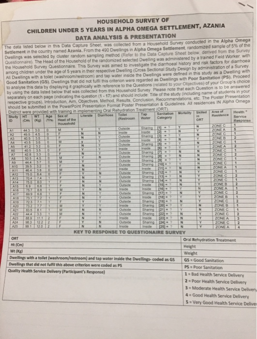 HOUSEHOLD SURVEY OF CHILDREN UNDER 5 YEARS IN ALPHA OMEGA SETTLEMENT, AZANIA DATA ANALYSIS & PRESENTATION The data listed bel