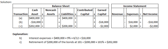 Solution: Income Statement Balance Sheet Noncash Assets 1 = Liabilities + $400,000 Contributed Earned Capital + Capital Trans