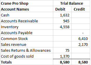 Trial Balance Debit Credit 1,632 945 4,558 Crane Pro Shop Account Names Cash Accounts Receivable Inventory Accounts Payable C