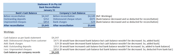 Stationers R Us Pty Ltd Bank Reconciliation January 31 Banks Cash Balance Companys Cash Balance Before reconciliation $4,14