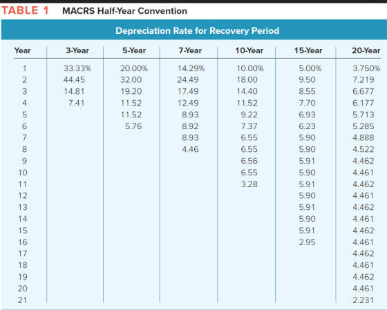 TABLE 1 MACRS Half-Year Convention Depreciation Rate for Recovery Period 7-Year 14.29% 24.49 17.49 12.49 8.93 8.92 8.93 4.46 Year 3-Year 5-Year 10-Year 1 5-Year 20-Year 33.33% 44.45 14.81 7.41 20.00% 32.00 19.20 11.52 11.52 5.76 37505% 7.219 667 10.00% 18.00 14.40 11.52 9.22 7.37 6.55 6.55 6.56 6.55 3.28 5.00% 9.50 8.55 7.70 6.93 6.23 5.90 5.90 5.91 5.90 5.91 5.90 5.91 5.90 5.91 2.95 2 3 4 5.713 5.285 4.888 4.522 4.462 4.461 4.462 4.461 4.462 4.461 4.462 4.461 4.462 4.461 4.462 4.461 2.231 6 8 10 13 15 16 19 20