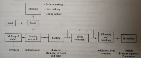 Molding - Pattern making - Core making Gating system Sand Mold Melting of metal Pouring into mold Casting Heat treatment Clea