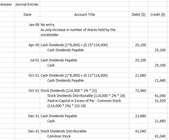 Answer Journal Entries Date Account Title Debit ($) Credit ($) Jan-08 No entry As only increase in number of shares held by t