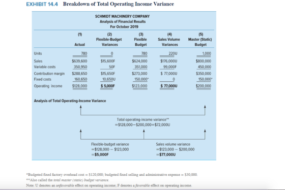 EXHIBIT 14.4 Breakdown of Total Operating Income Variance SCHMIDT MACHINERY COMPANY Analysis of Financial Results For October