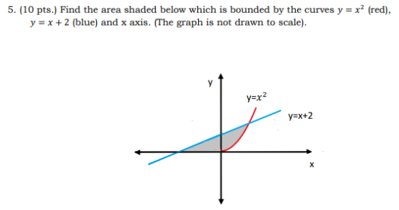 5. (10 pts.) Find the area shaded below which is bounded by the curves y = x2 (red), y = x + 2 (blue) and x axis. (The graph