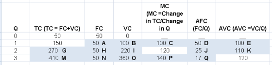 MC (MC =Change in TC/Change in Q AFC (FC/Q) Q AVC (AVC =VCIQ) 1 2 3 TC (TC = FC+VC) 50 150 270 G 410 M FC 50 50 A 50 H 50 N V