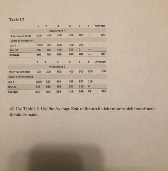 Table 1.2 1 4 5 6 Average 2 3 Investment A 400 300 500 200 100 - 300 After tax benefits Value of Investment Jan 1 Dec 31 Aver
