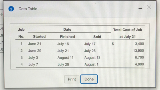 Data Table - ,41 Job Date Total Cost of Job 91 No. Started Finished Sold at July 31 71 1 June 21 $ 3,400 ,8 2 June 29 13,900