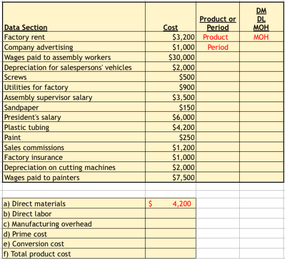 DM Product or DL Data Section Factory rent Company advertisin Wages paid to assembly workers Depreciation for salespersons vehicles Screws Utilities for factor Assembly supervisor salar Sandpaper Presidents salar Plastic tubin Paint Sales commissions Factory insurance Depreciation on cutting machines Wages paid to painters Cost Period $3,200 Product $1,000Period МОН MOH S30,000 $2,000 $500 $900 $3,500 150 $6,000 $4,200 $250 $1,200 $1,000 $2,000 $7,500 4,200 a) Direct materials b) Direct labor c) Manufacturing overhead d) Prime cost e) Conversion cost f) Total product cost