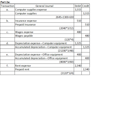 b. Part 2a: Transaction General Journal Debit Credit a. Computer supplies expense 3,315 Computer supplies 3,315 2645+1300-630