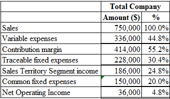 Total Company
Amount (S)%
750,000 100.0%
336,000 448%
414,000 55.2%
228,000 30.4%
186,000 24.8%
150,000 20.0%
36,000 48%
Sale