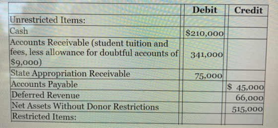 SR I Debit | Credit Unrestricted Items: Cash ENSEN ||$210.0ool Accounts Receivable (student tuition and fees, less allowance