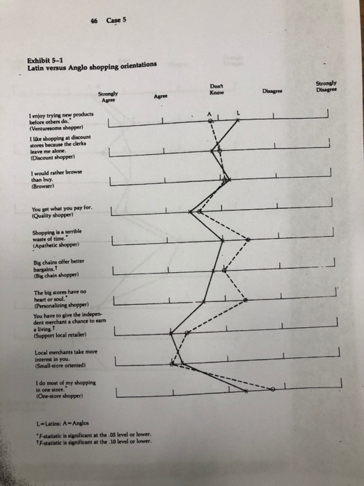 46 Case 5 Exhibit 5-1 Latin versus Anglo shopping orientations Strongly Agree Disagree Strongly Disagree I enjoy trying new p