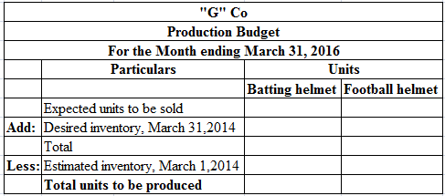 G Co
Production Budget
For the Month ending March 31, 2016
Particulars
Units
Batting helmet Football helmet
Expected units 