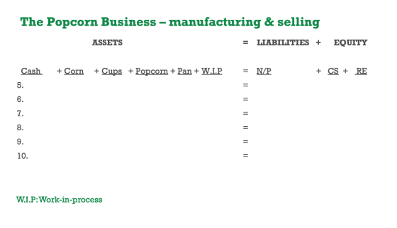 The Popcorn Business - manufacturing & selling = LIABILITIES + ASSETS EQUITY Cash + Corn + Cups + Popcorn + Pan + W.I.P = N/P