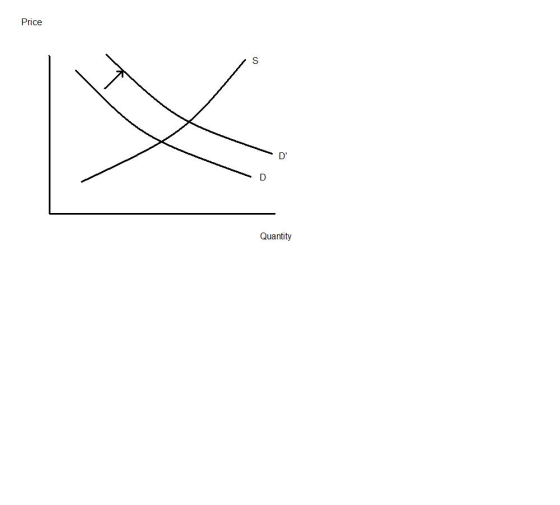 Price D Quantity