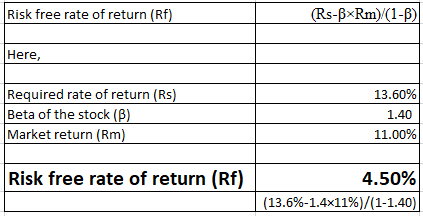 Risk free rate of return (Rf) Rs-BxRm) (1-B) Here, Required rate of return (Rs) Beta of the stock (B) Market return (Rm) 13.60% 1.40 11.00% Risk free rate of return (Rf) 4.50% (13.6%-1.4x11%)/(1-140)