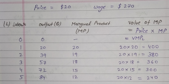 Price = $20 wage $270 (2) Labour output (Q) Marginal Product (MP) O O value of MP Price MP = EMPL 20x20 = 400 20X19! = 380 20