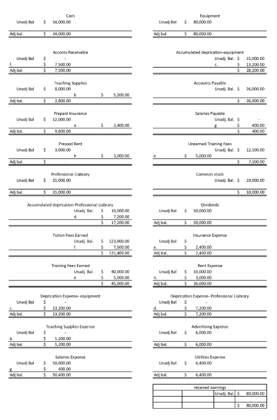Cash Equipment Unadj Ba 34,000.00 Unadj Ba 80,000.00 34,000.00 580,000.00 cconts Receivable Accumulated deprication-equipment