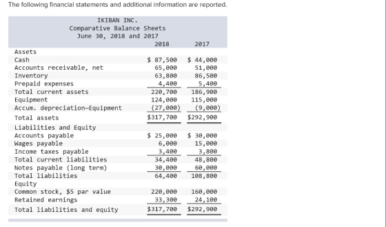 The following financial statements and additional information are reported. 2017 IKIBAN INC. Comparative Balance Sheets June