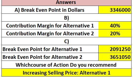 Answers A) Break Even Point in Dollars 3346000 B) Contribution Margin for Alternative 1 40% Contribution Margin for Alternati