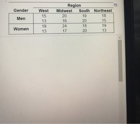 Gender Men West 15 13 19 13 Region Midwest South Northeast 20 19 18 16 20 15 24 19 17 20 13 18 Women
