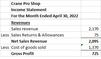 Crane Pro Shop Income Statement For the Month Ended April 30, 2022 Revenues Sales revenue Less Sales Returns & Allowances Net