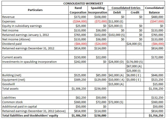 Particulars Revenue Expenses Equity in subsidiary earnings Net income Retained earnings January 1, 2012 Net income (Above) Di