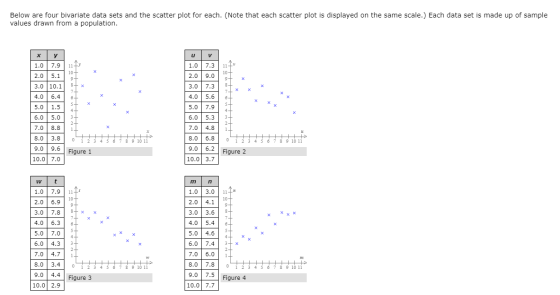 Below are four bivariate data sets and the scatter plot for each. (Note that each scatter plot is displayed on the same scale