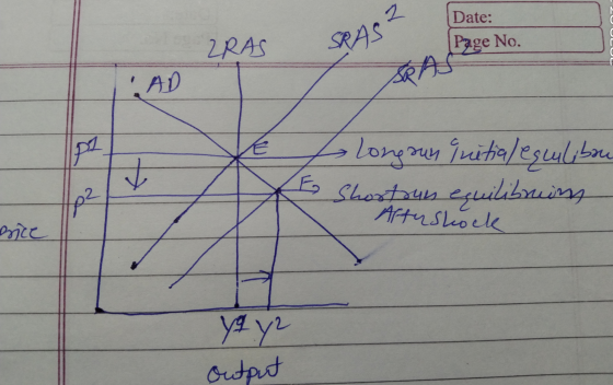 Date: Page No. ZRAS AD Llongaun quétial equalibu - Shortsun equilibruins Aftushock Bice у у Output