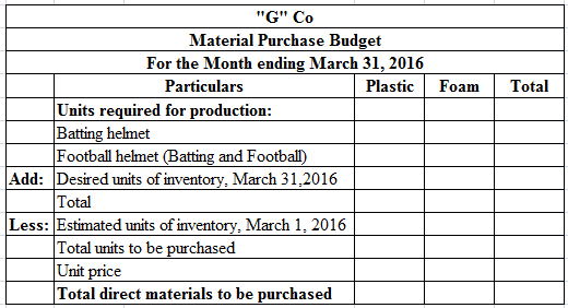Foam
Total
G Co
Material Purchase Budget
For the Month ending March 31, 2016
Particulars
Plastic
Units required for product