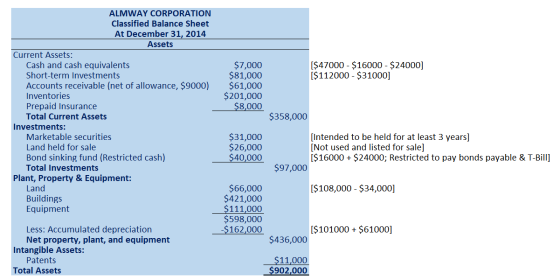 [$47000 - $16000 - $24000] ($112000 - $31000] $7,000 $81,000 $61,000 $201,000 $8,000 ALMWAY CORPORATION Classified Balance Sh