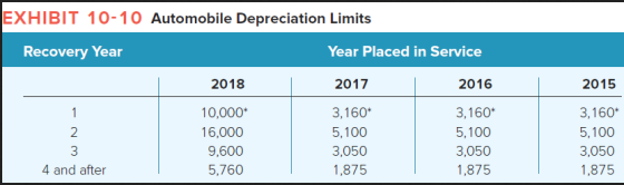 EXHIBIT 10-1O Automobile Depreciation Limits Recovery Year Year Placed in Service 2018 2017 2016 2015 2 3 4 and after 10,000* 16,000 9,600 5,760 3,160* 5,100 3,050 1,875 3,160* 5,100 3,050 1,875 3,160* 5,100 3,050 1,875