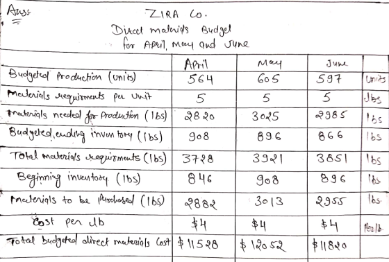 5 ZIRA Co. Direct materials Budget . for April, ay and sune April | May Budgeted production (units). 564 T 605 Materials requ