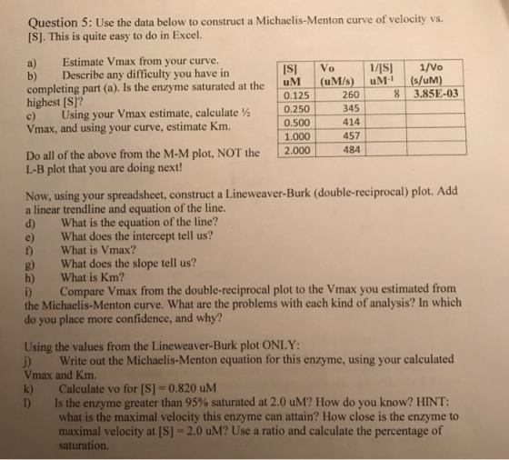 Question 5: Use the data below to construct a Michaelis-Menton curve of velocity vs. [S]. This is quite easy to do in Excel.