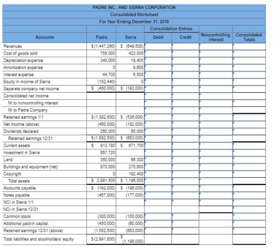 PADRE INC., AND SIERRA CORPORATION Consolidated Worksheet For Year Ending December 31, 2018 Consolidation Entries Noncontrolling Consolidated Accounts Padre Sierra Debit Credit Interest Totals Revenues Cost of goods sold Depreciation expense Amortization expense Interest expense Equity in income of Sierra Separate company net income Consolidated net income (1,447 260(649,500) 755,000423.000 18.400 ,600 6,500 340,000 44,700 (152.440) (460,000)(192,000) NI to noncontrolling interest NI to Padre Company Retained earnings 1/1 Net income (above) Dividends declared (1,382,500)(536,000) 40,000192,000) 85,000 3(1,582,500 (853,000) 5 913,780 $ 671.700 260,000 Retained earnings 12/31 Current assets Investment in Sierra Land Buidings and equipment (net) Copyright 857,720 50,000 63,300 870.000 275.600 182.400 $ 2,991.500 1,198.000 (192,000)(196,000) ((177.000 Total assets Accounts payable Notes payable NCI in Sierra 1/1 NCI in Sierra 12/31 Common stock Additional paid-in capital Retained earnings 12/31 (above) Total liabilities and stockholders equity 487,000) 450,000 (60,000) (1,582,500(683,000 s(2.991,500)1.000)