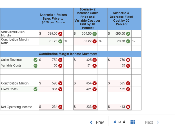 Scenario 1 Raises Sales Price to $850 per Canoe Scenario 2 Increase Sales Price and Variable Cost per Unit by 10 Percent Scen