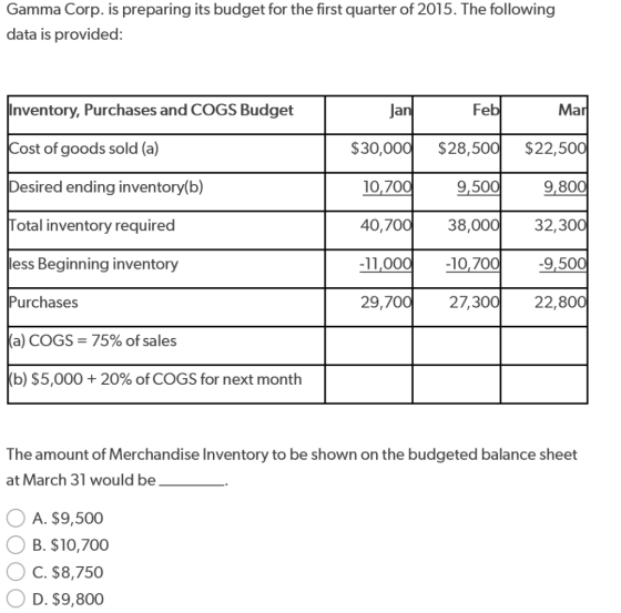 Gamma Corp. is preparing its budget for the first quarter of 2015. The following data is provided: Inventory, Purchases and C