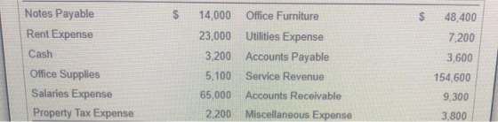 $ Notes Payable Rent Expense Cash Office Supplies Salaries Expense Property Tax Expense 14,000 23,000 3,200 5,100 65,000 2,20