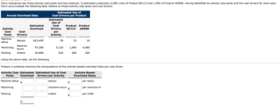 Flynn Industries has three activity cost pools and two products. It estimates production 2,000 units of Product BC113 and 1,0